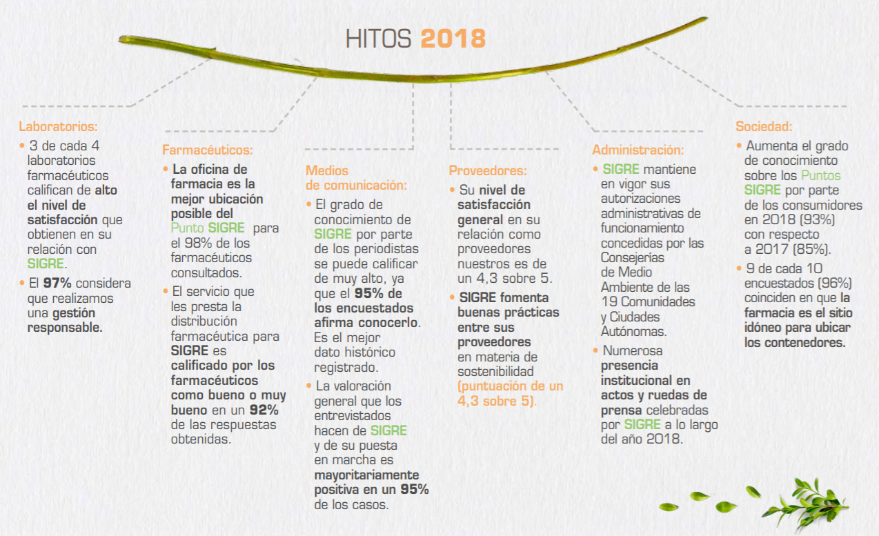 Memoria de Sostenibilidad de SIGRE 2018 2