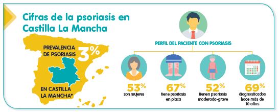 Psoriasis en Castilla La Mancha
