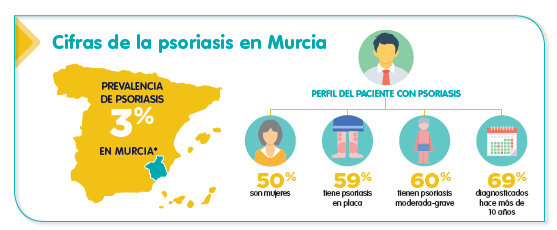 Next psoriasis Murcia